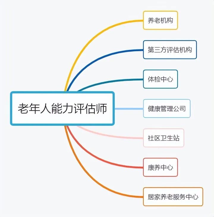 老年人能力評(píng)估師的就業(yè)方向